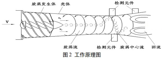 DN200旋進旋渦流量計工作原理圖